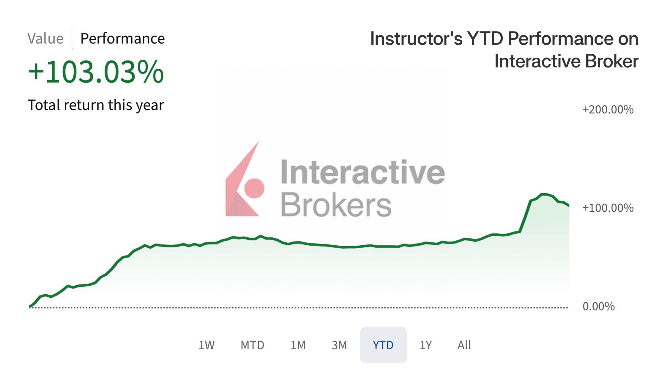 Gibson's personal portfolio: +89.06% YTD return
